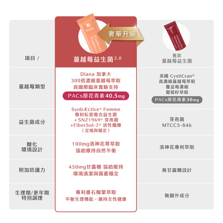 【LIMITED PROMO】RUIJIA Cranberry Probiotics - Urinary Tract Support (Upgraded)